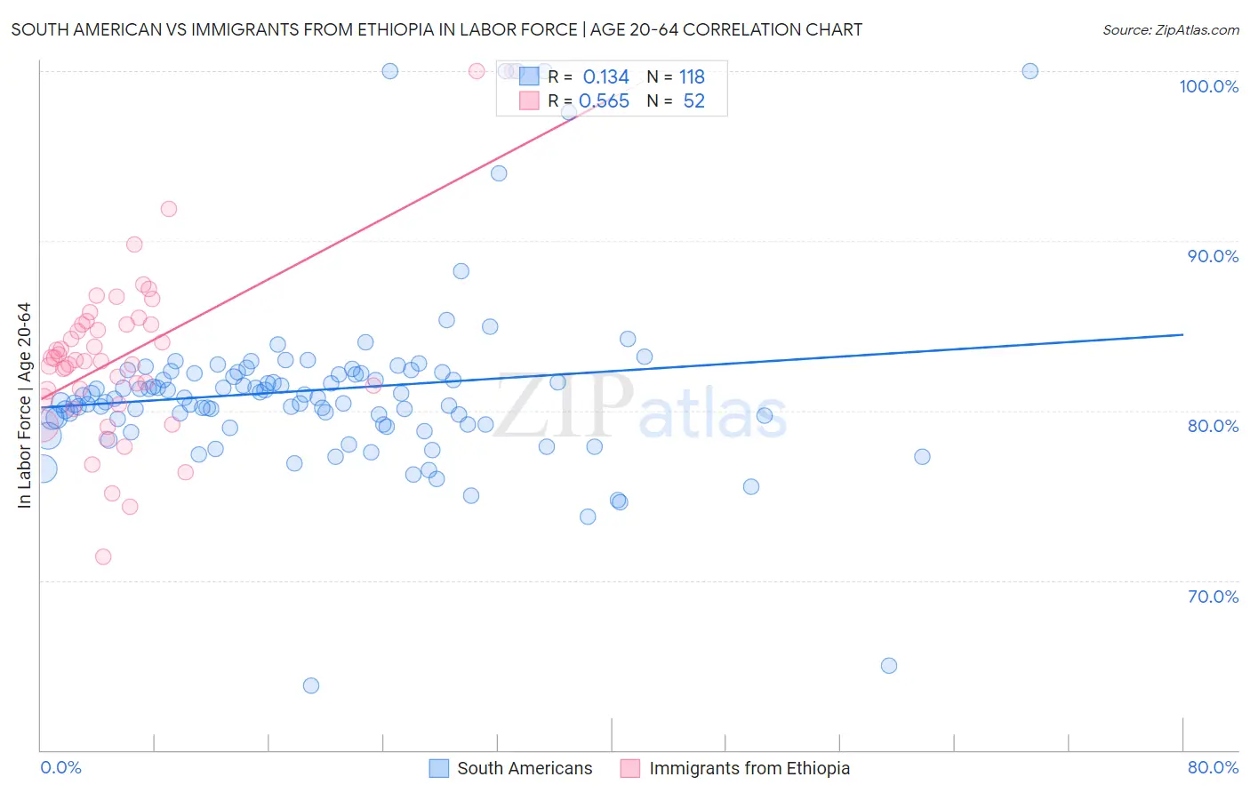 South American vs Immigrants from Ethiopia In Labor Force | Age 20-64