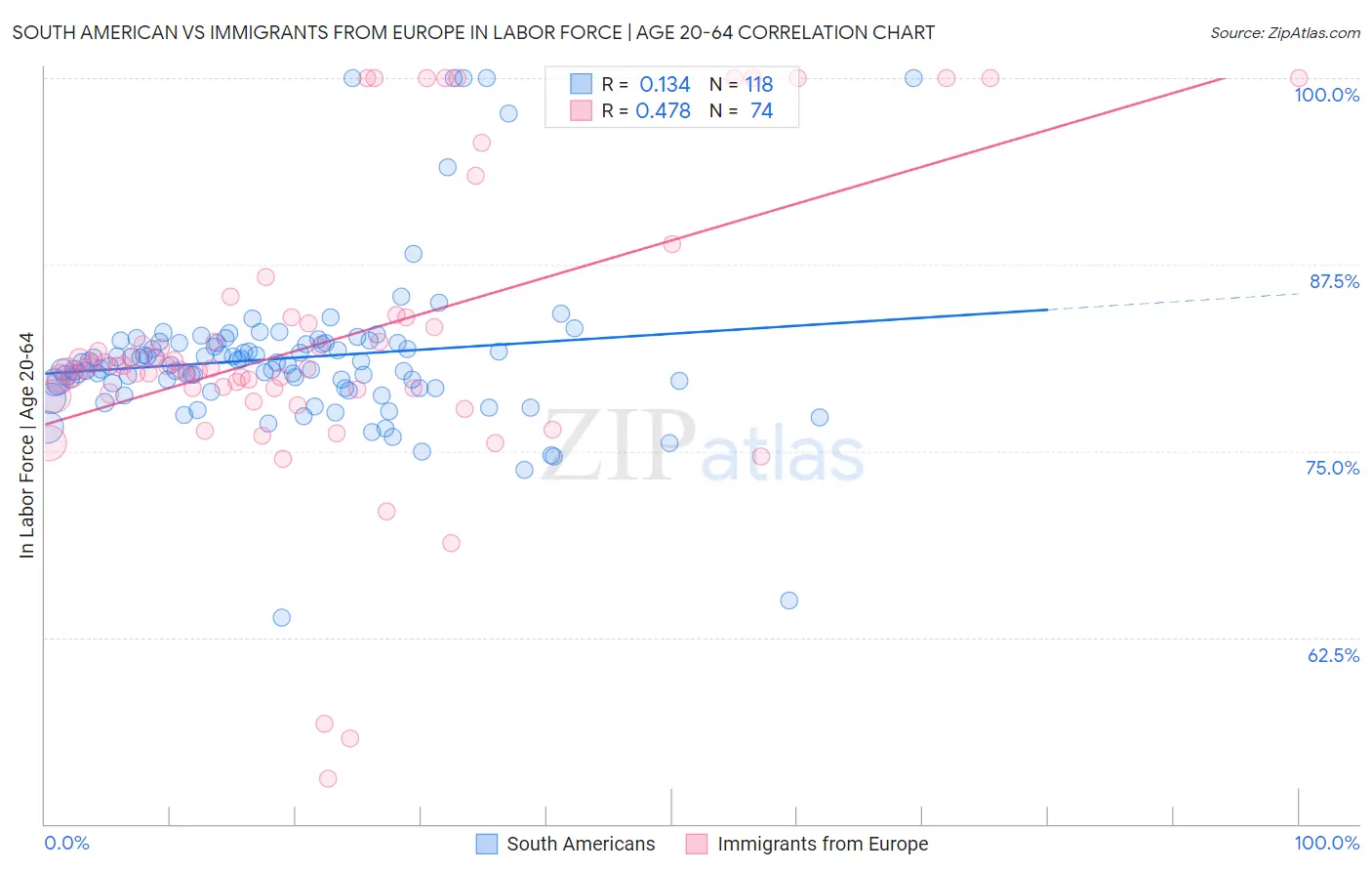 South American vs Immigrants from Europe In Labor Force | Age 20-64
