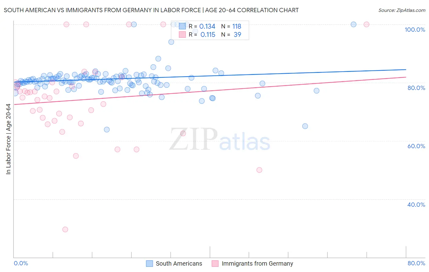 South American vs Immigrants from Germany In Labor Force | Age 20-64