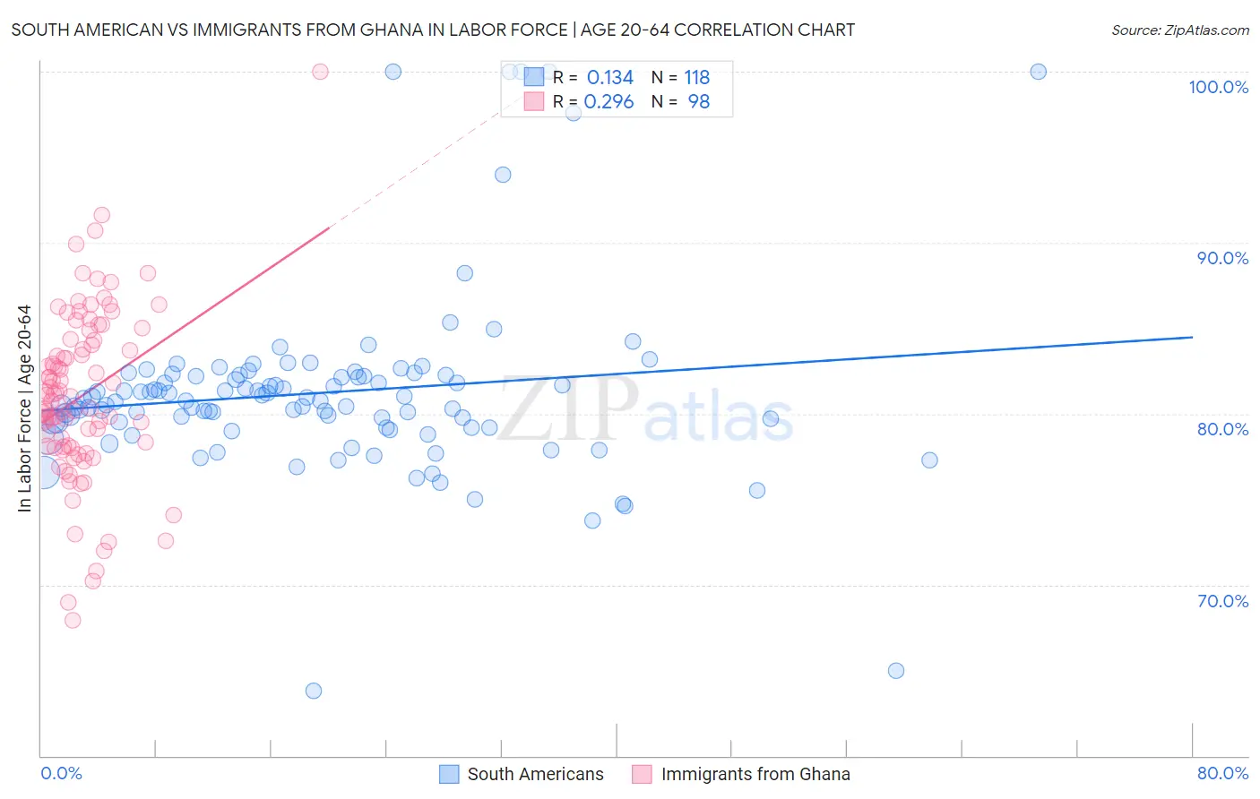 South American vs Immigrants from Ghana In Labor Force | Age 20-64