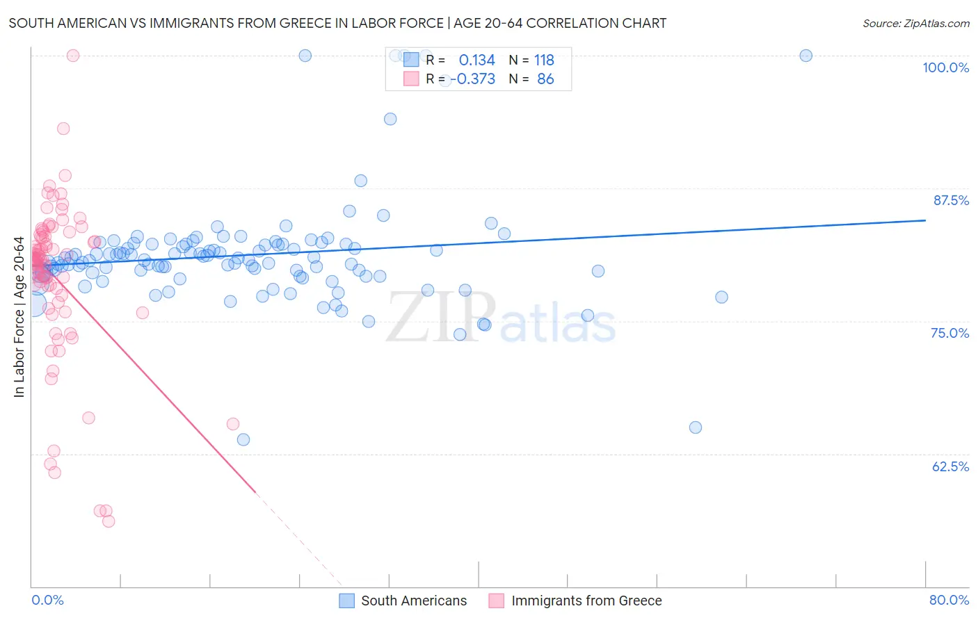 South American vs Immigrants from Greece In Labor Force | Age 20-64