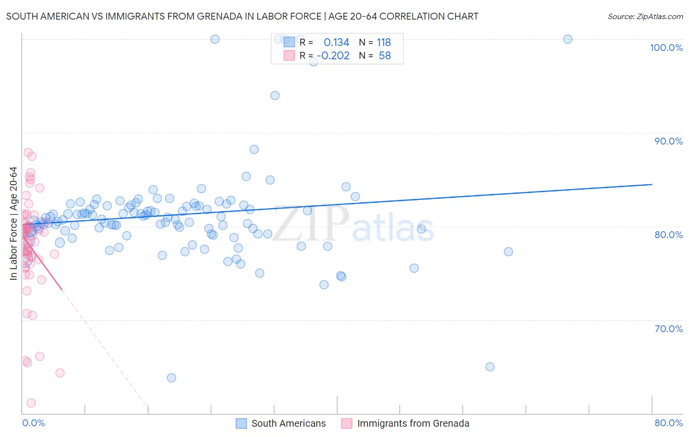 South American vs Immigrants from Grenada In Labor Force | Age 20-64