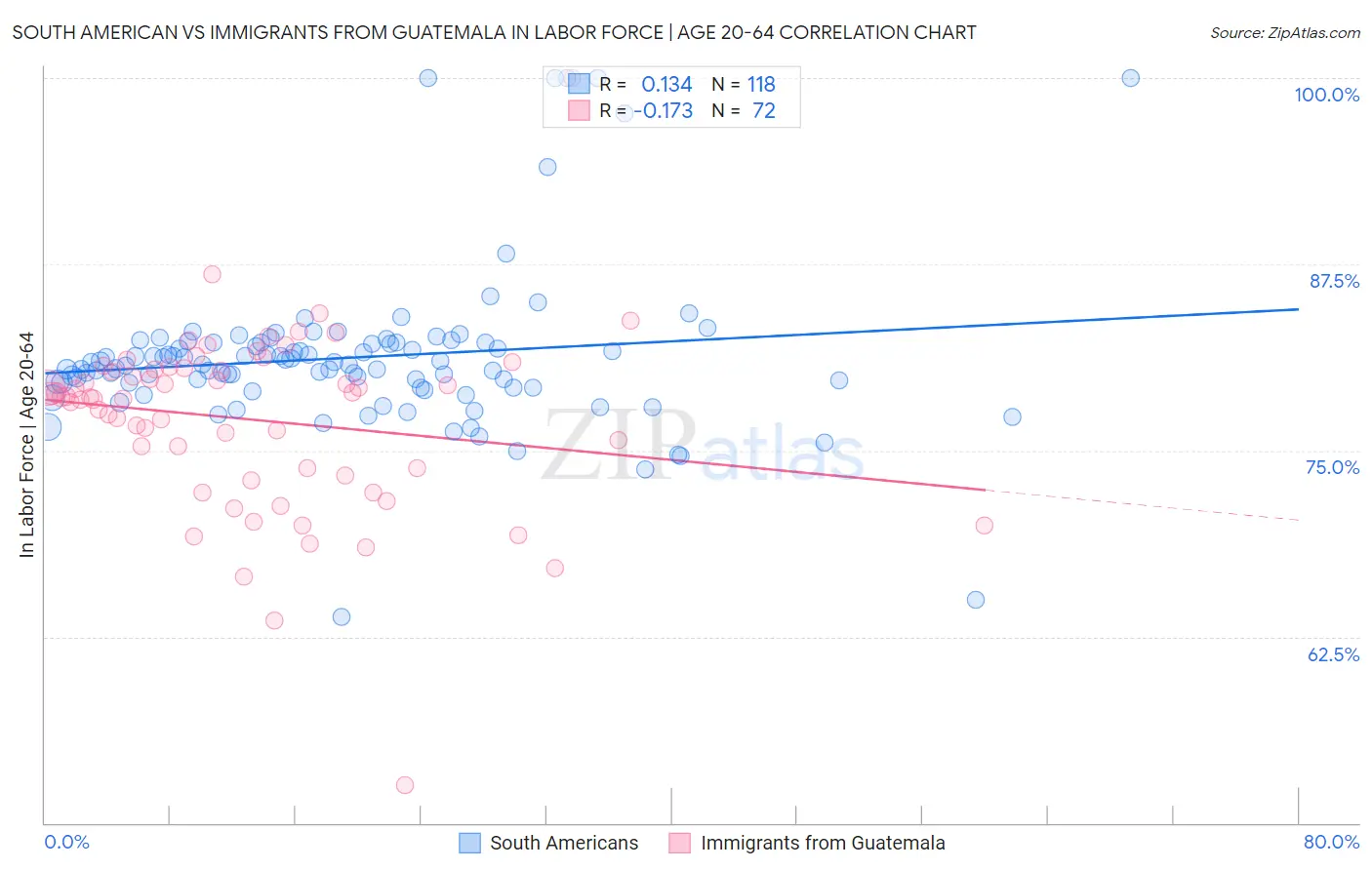 South American vs Immigrants from Guatemala In Labor Force | Age 20-64