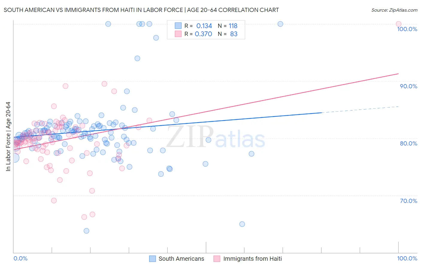South American vs Immigrants from Haiti In Labor Force | Age 20-64