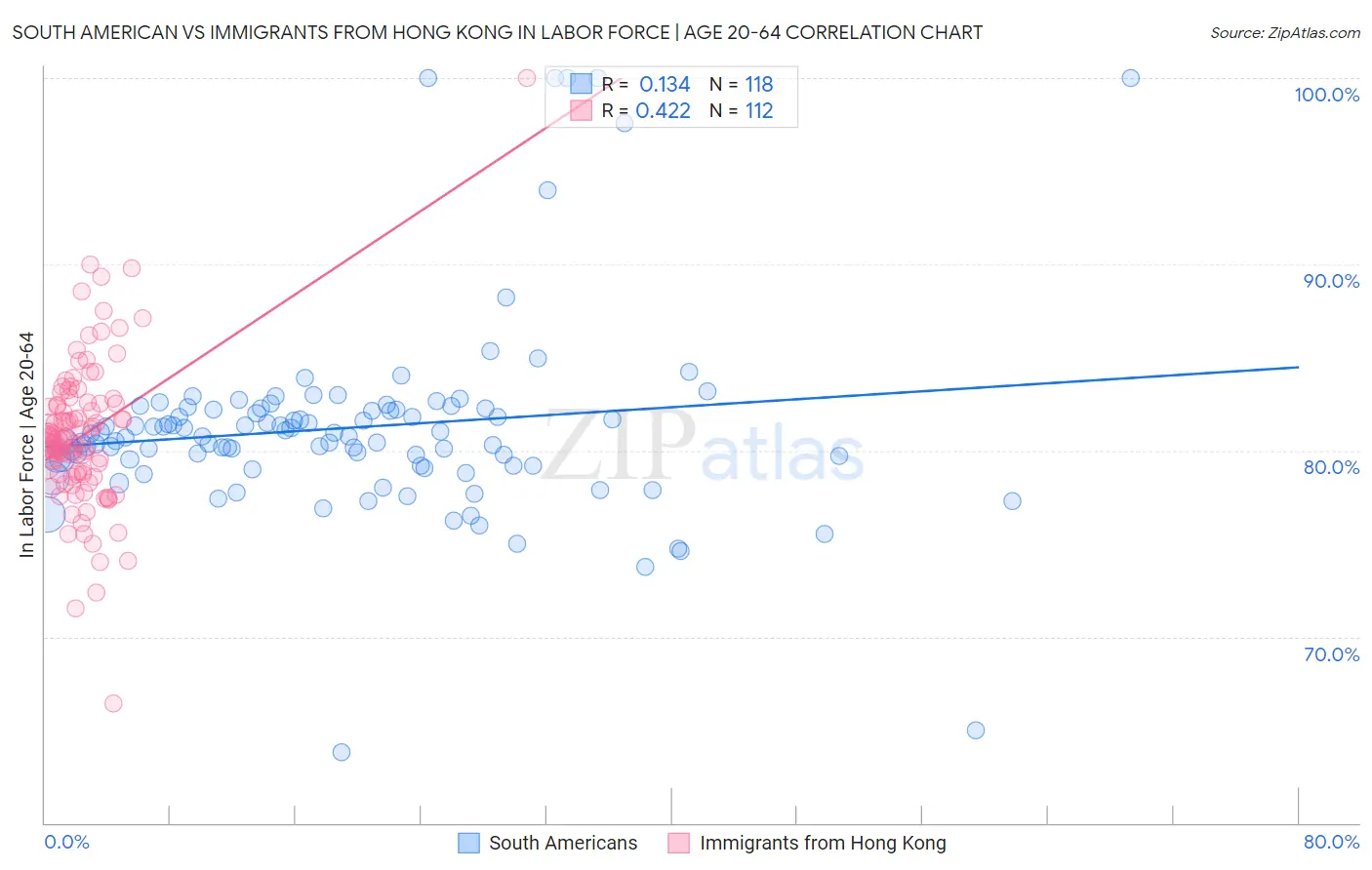South American vs Immigrants from Hong Kong In Labor Force | Age 20-64