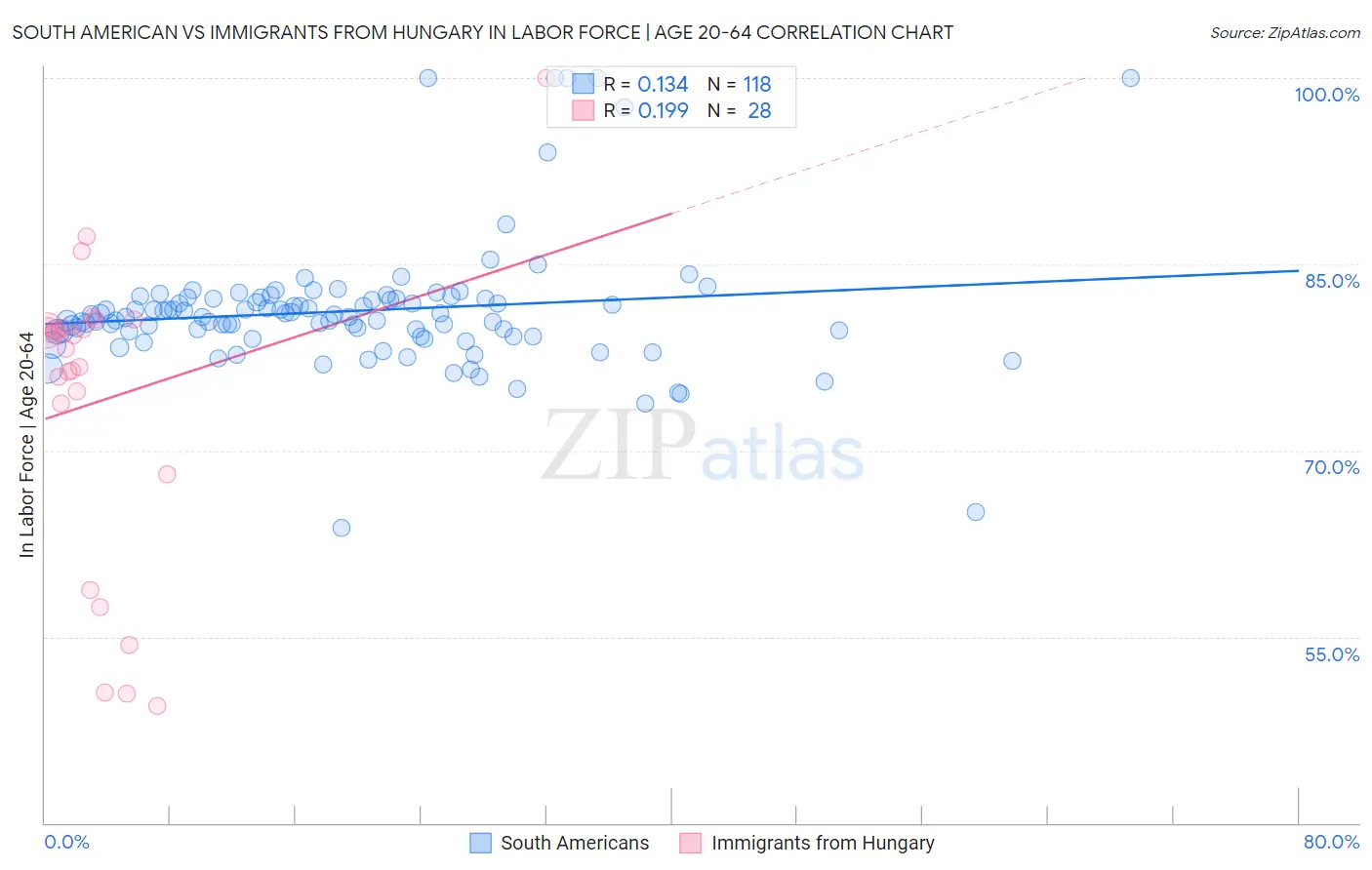 South American vs Immigrants from Hungary In Labor Force | Age 20-64