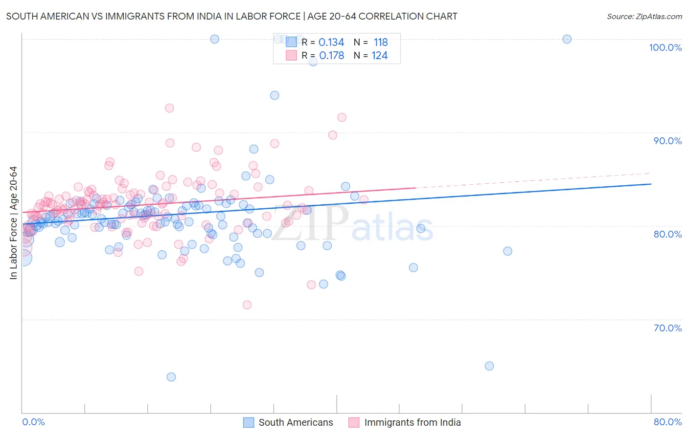 South American vs Immigrants from India In Labor Force | Age 20-64