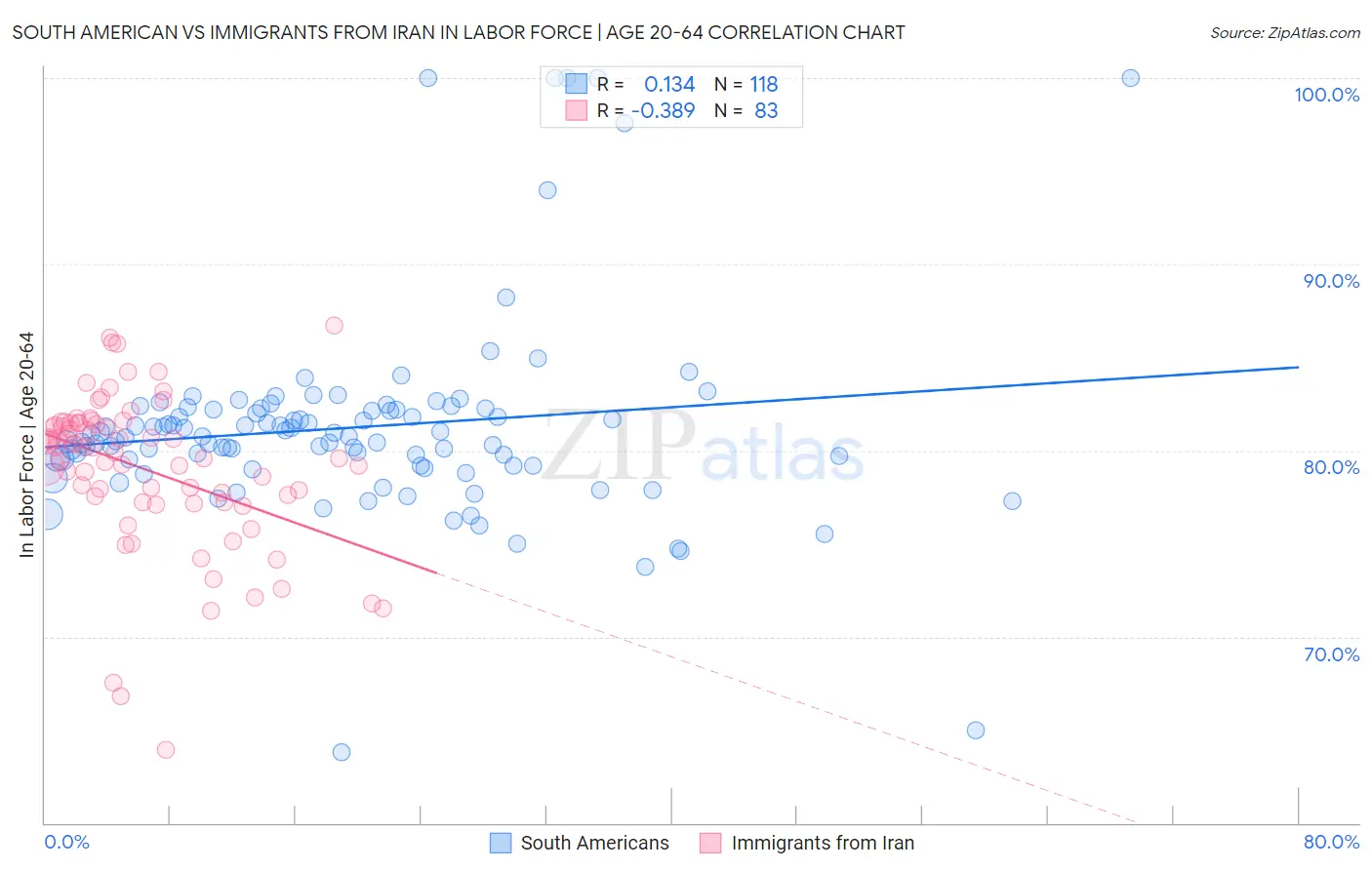 South American vs Immigrants from Iran In Labor Force | Age 20-64