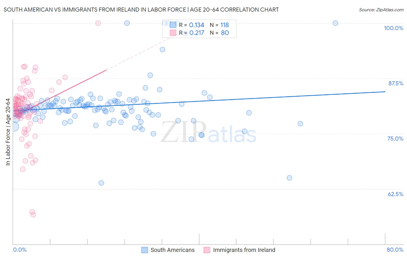 South American vs Immigrants from Ireland In Labor Force | Age 20-64