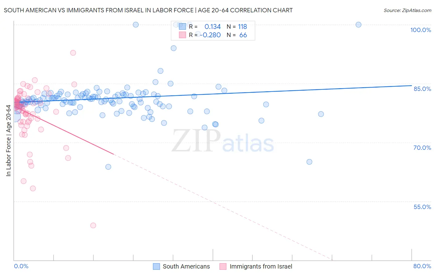South American vs Immigrants from Israel In Labor Force | Age 20-64