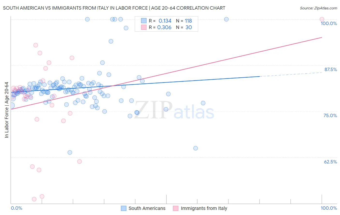South American vs Immigrants from Italy In Labor Force | Age 20-64