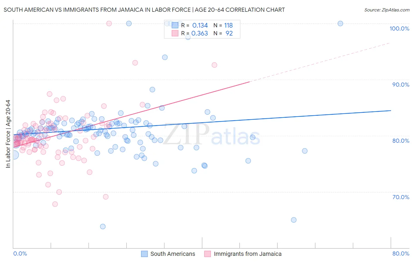 South American vs Immigrants from Jamaica In Labor Force | Age 20-64
