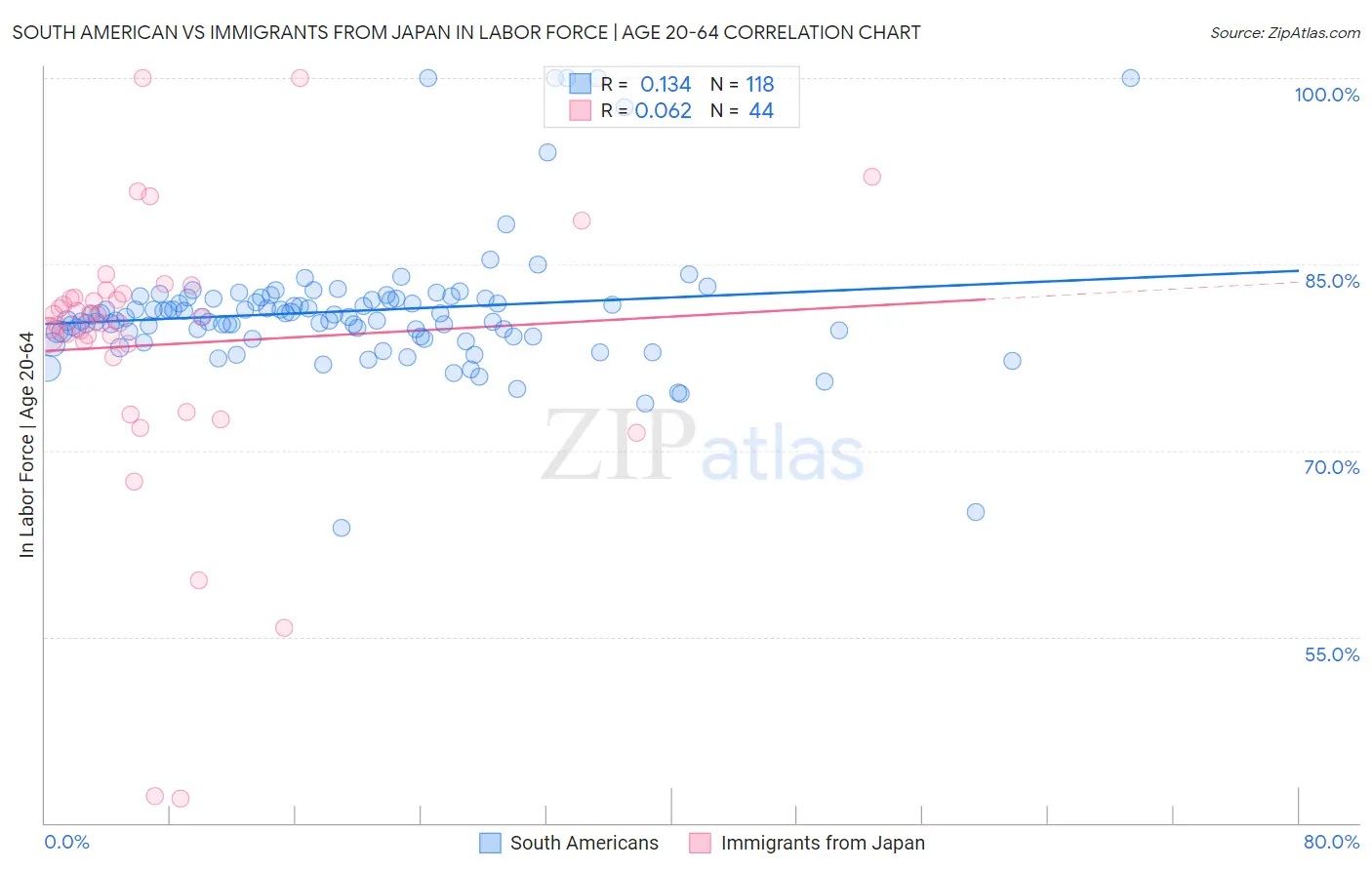 South American vs Immigrants from Japan In Labor Force | Age 20-64