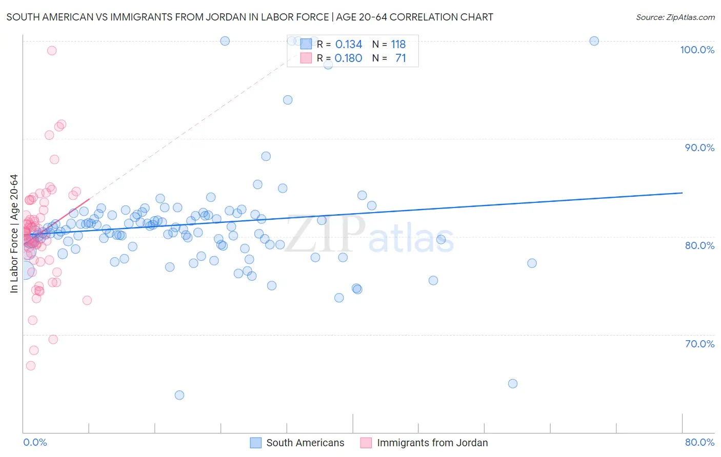 South American vs Immigrants from Jordan In Labor Force | Age 20-64