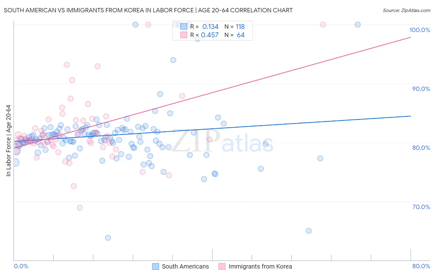 South American vs Immigrants from Korea In Labor Force | Age 20-64