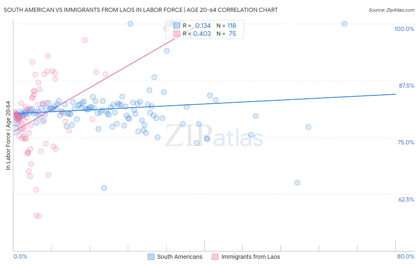 South American vs Immigrants from Laos In Labor Force | Age 20-64