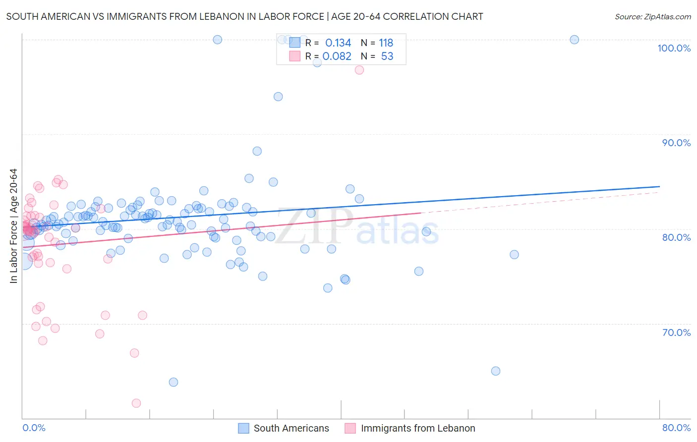 South American vs Immigrants from Lebanon In Labor Force | Age 20-64