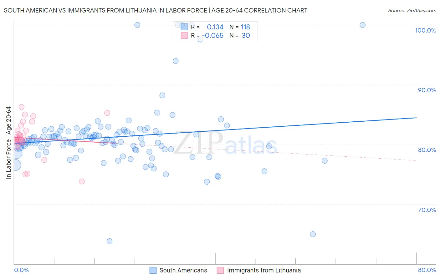 South American vs Immigrants from Lithuania In Labor Force | Age 20-64