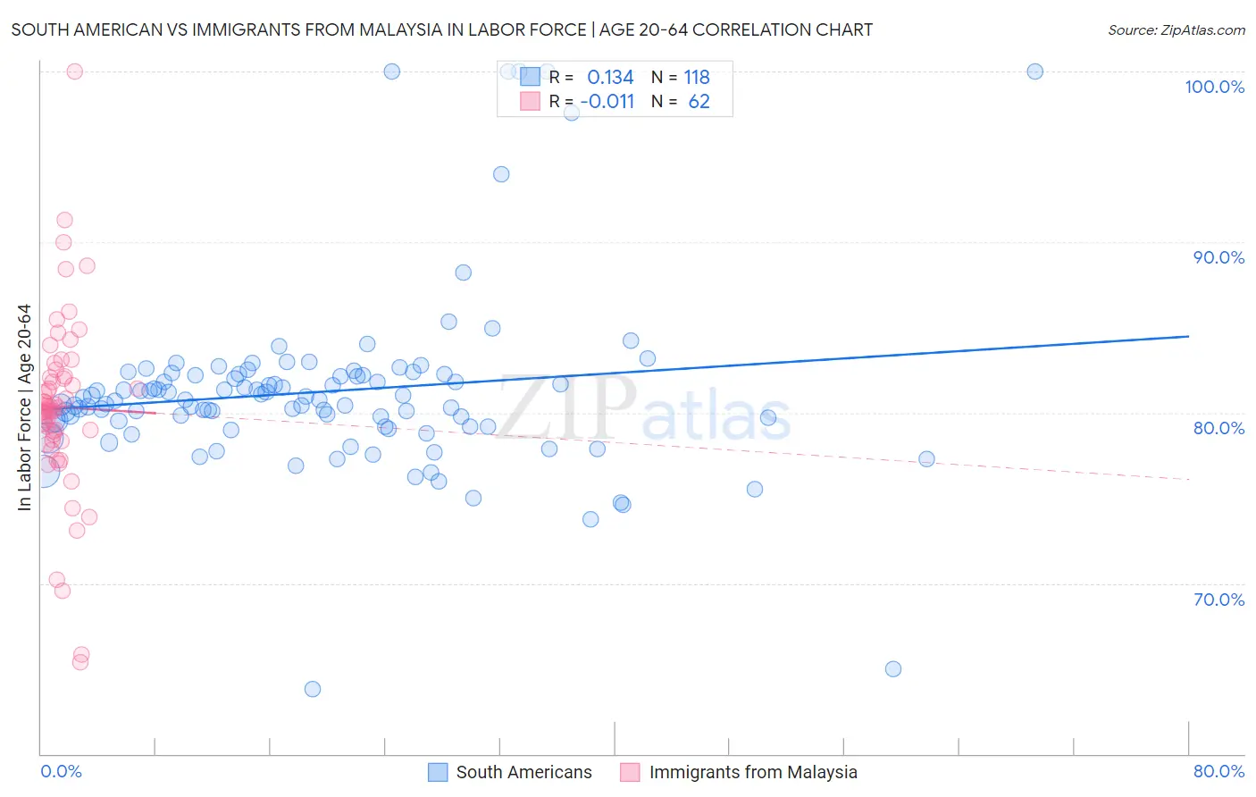 South American vs Immigrants from Malaysia In Labor Force | Age 20-64