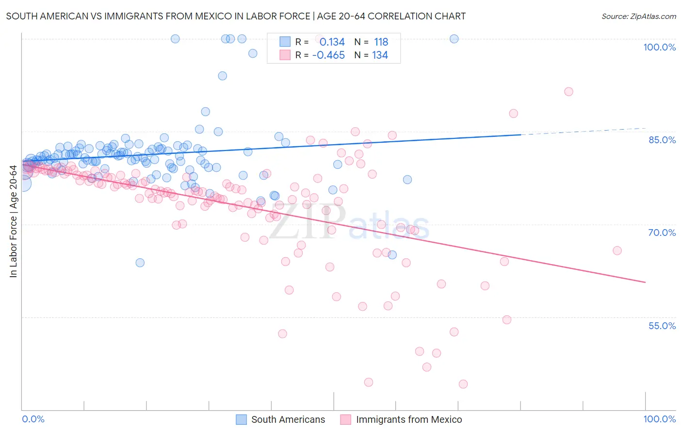 South American vs Immigrants from Mexico In Labor Force | Age 20-64