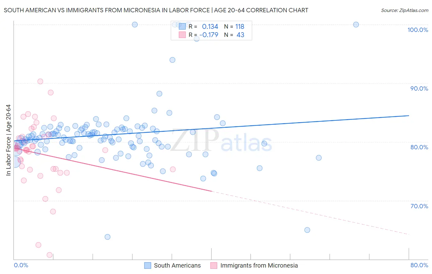 South American vs Immigrants from Micronesia In Labor Force | Age 20-64