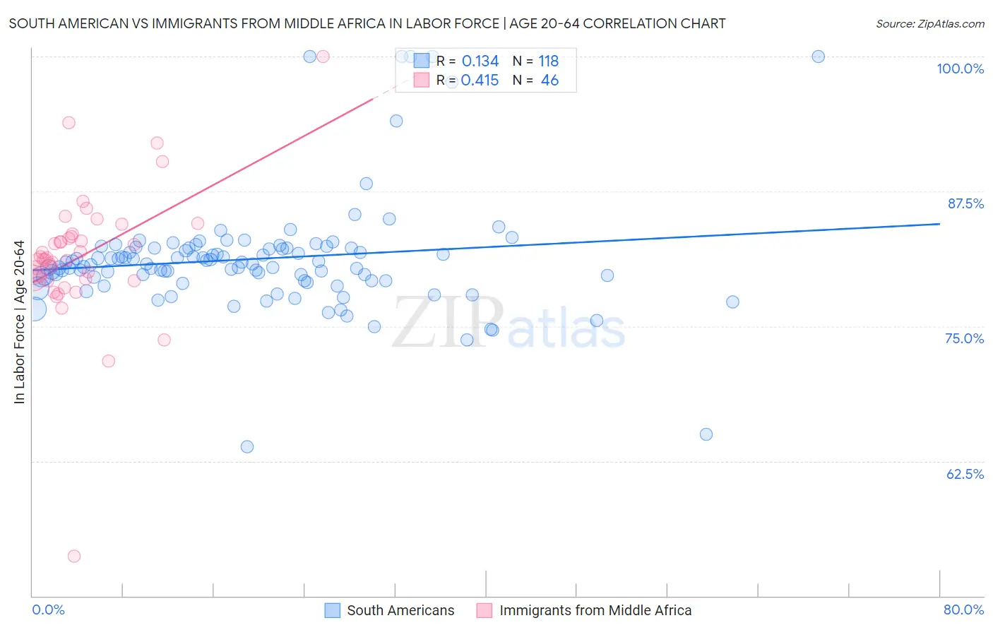 South American vs Immigrants from Middle Africa In Labor Force | Age 20-64