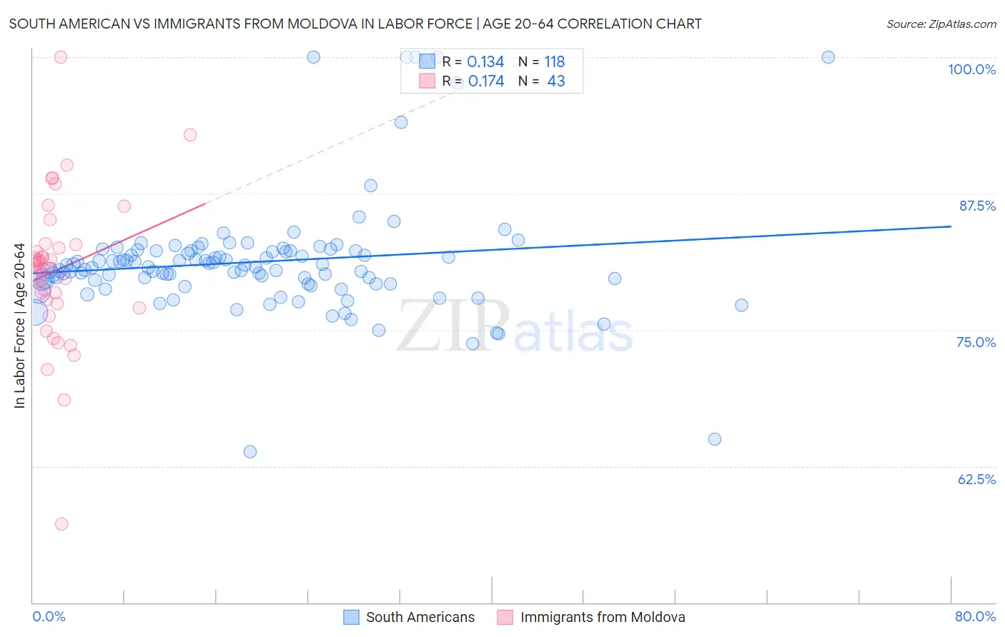 South American vs Immigrants from Moldova In Labor Force | Age 20-64