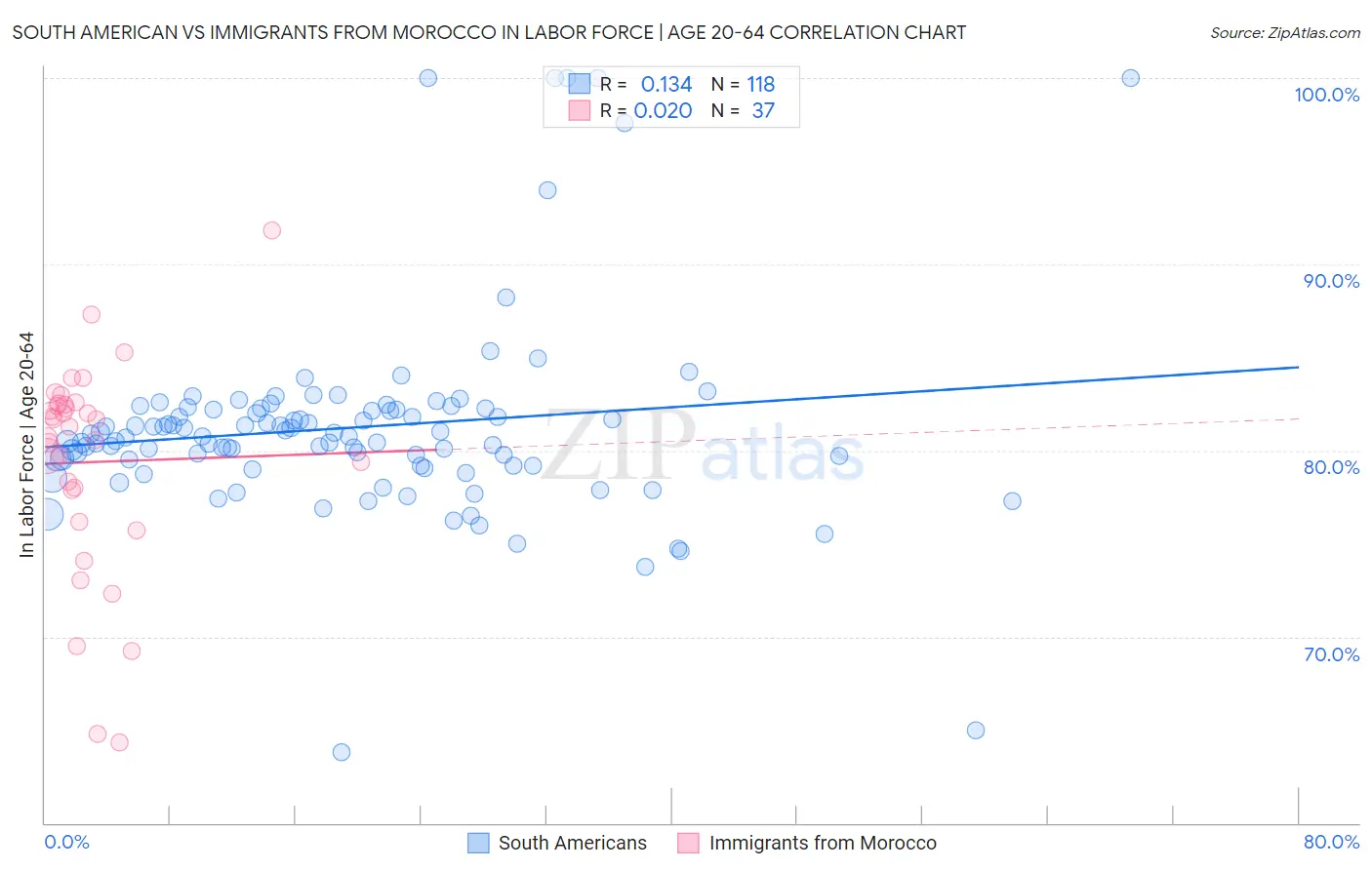 South American vs Immigrants from Morocco In Labor Force | Age 20-64