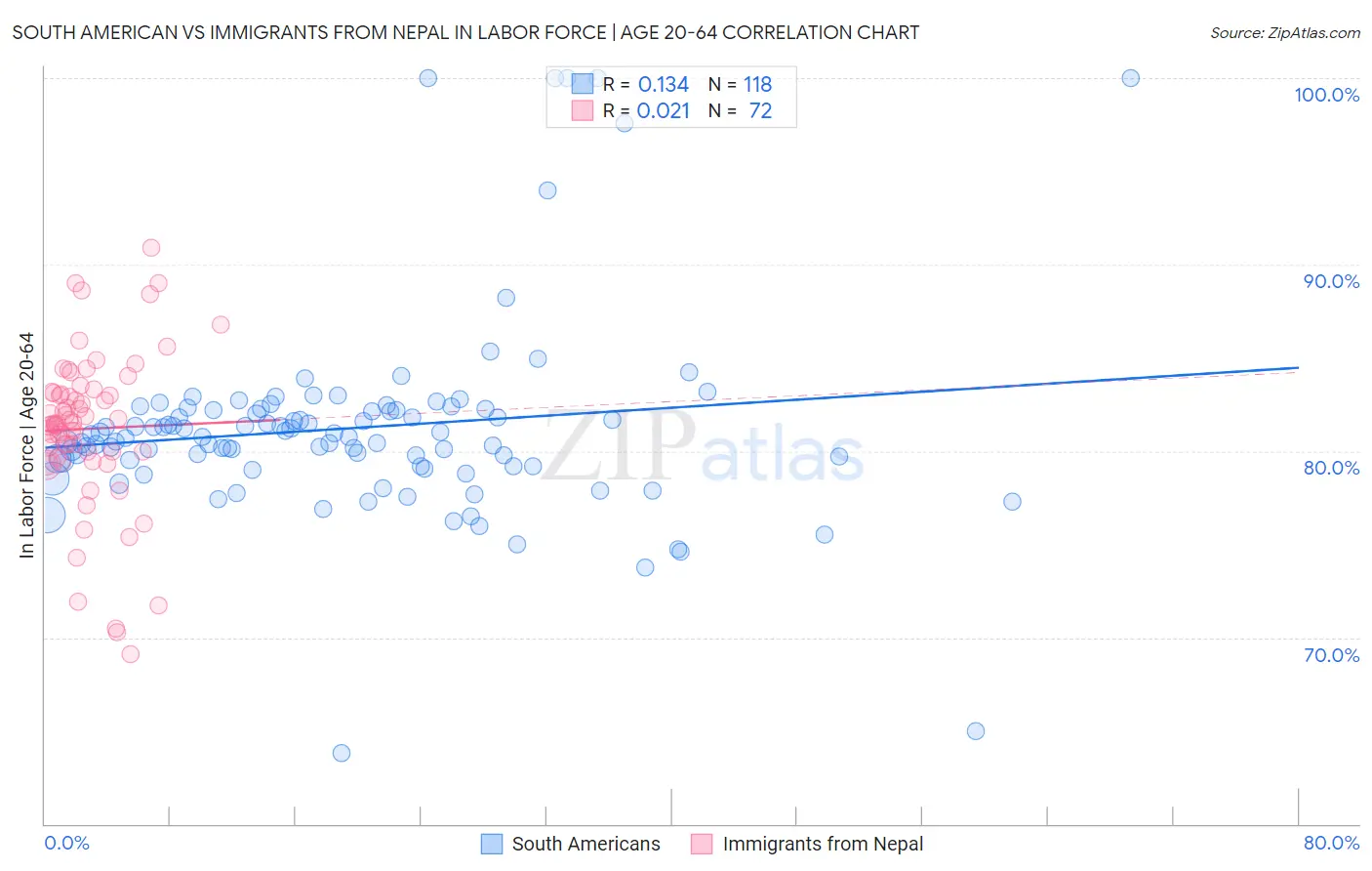 South American vs Immigrants from Nepal In Labor Force | Age 20-64
