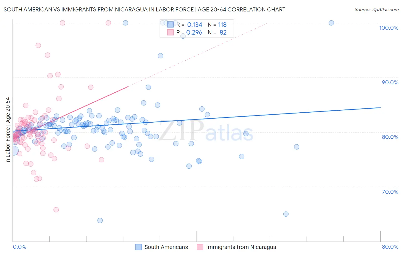 South American vs Immigrants from Nicaragua In Labor Force | Age 20-64