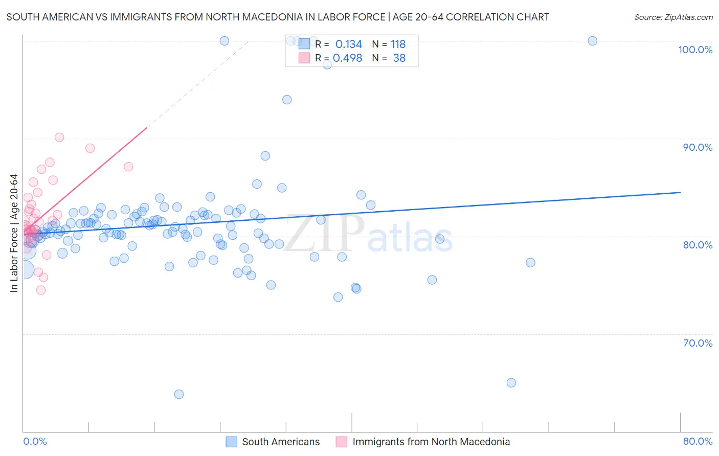 South American vs Immigrants from North Macedonia In Labor Force | Age 20-64