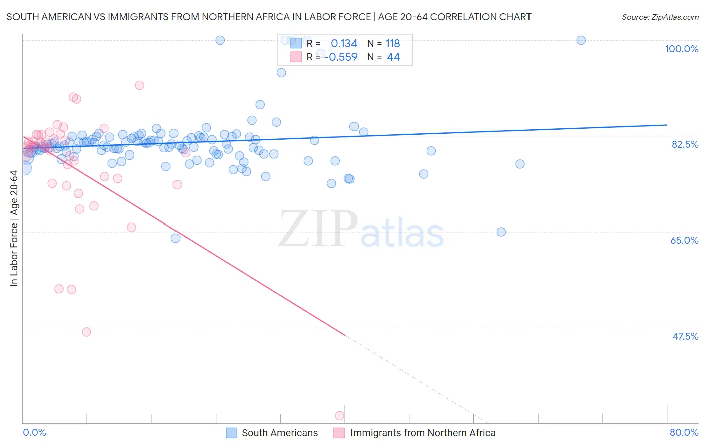 South American vs Immigrants from Northern Africa In Labor Force | Age 20-64