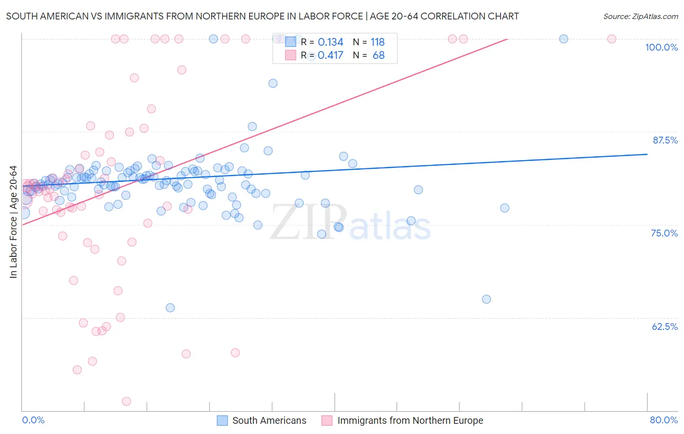 South American vs Immigrants from Northern Europe In Labor Force | Age 20-64