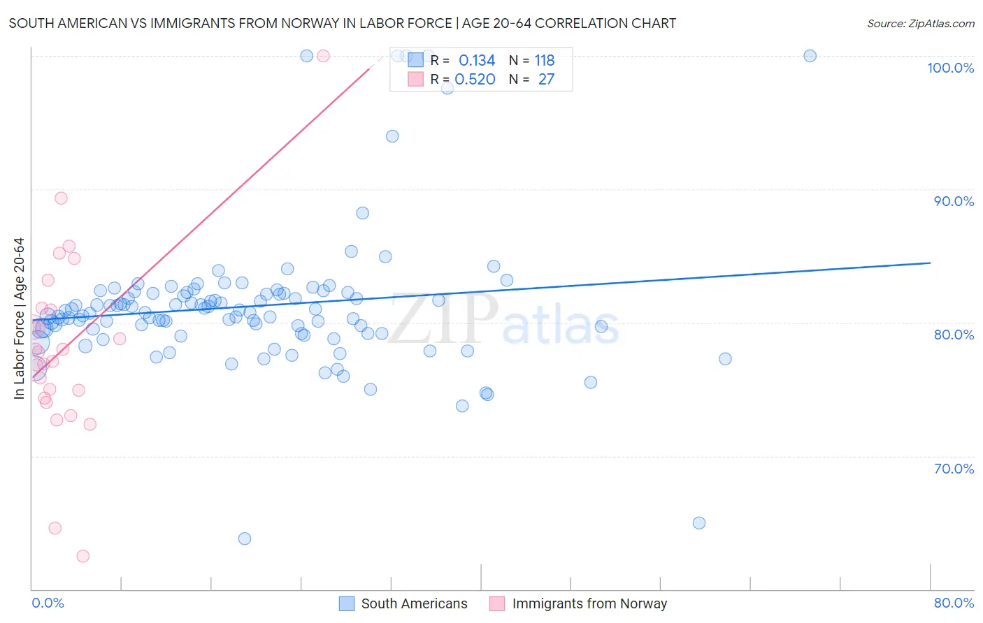 South American vs Immigrants from Norway In Labor Force | Age 20-64