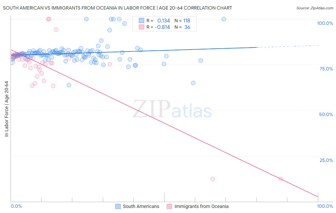 South American vs Immigrants from Oceania In Labor Force | Age 20-64