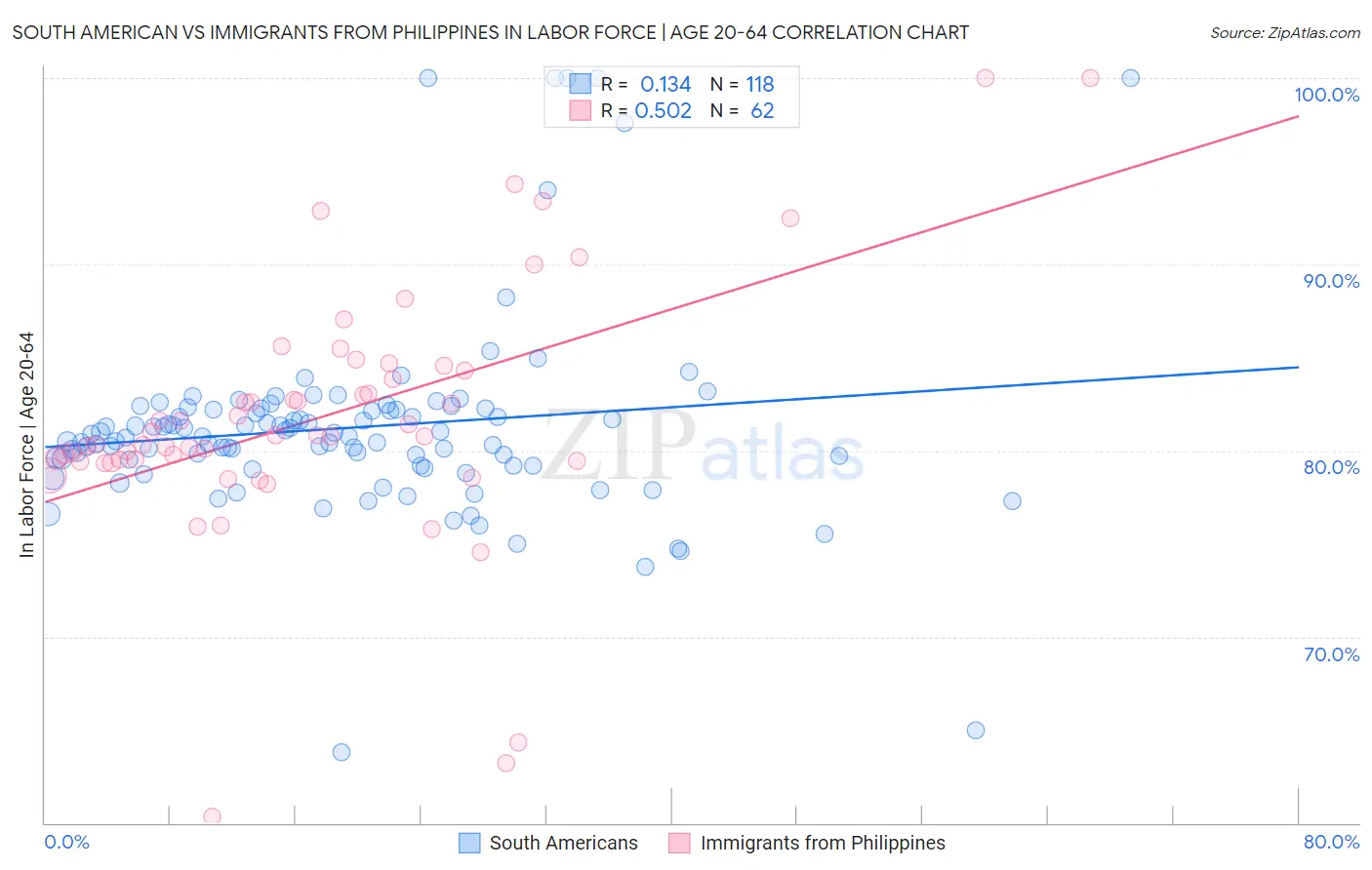 South American vs Immigrants from Philippines In Labor Force | Age 20-64