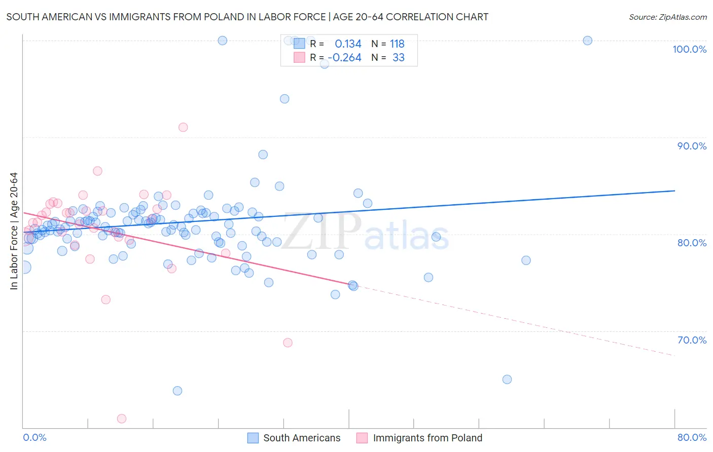 South American vs Immigrants from Poland In Labor Force | Age 20-64