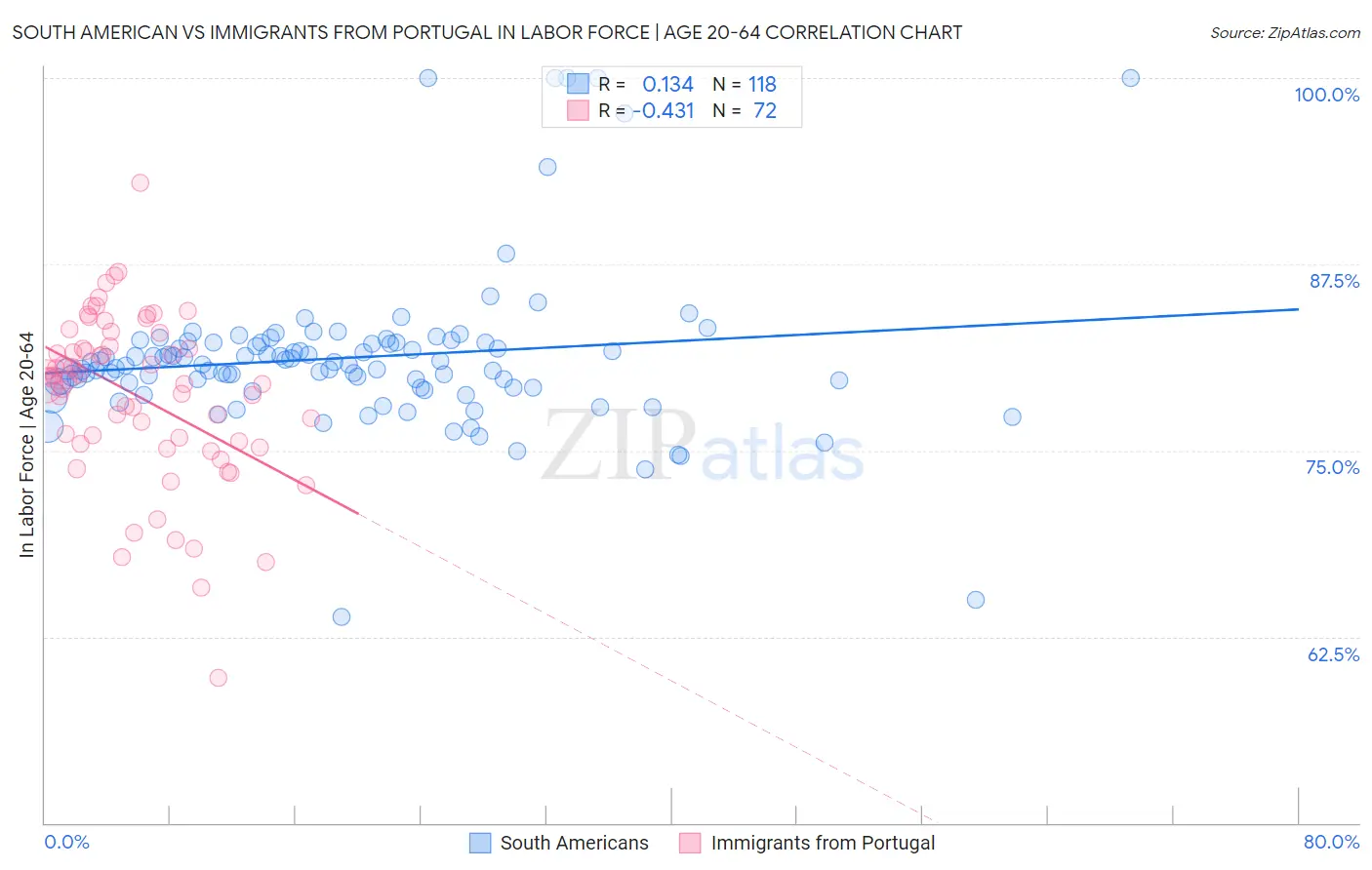 South American vs Immigrants from Portugal In Labor Force | Age 20-64