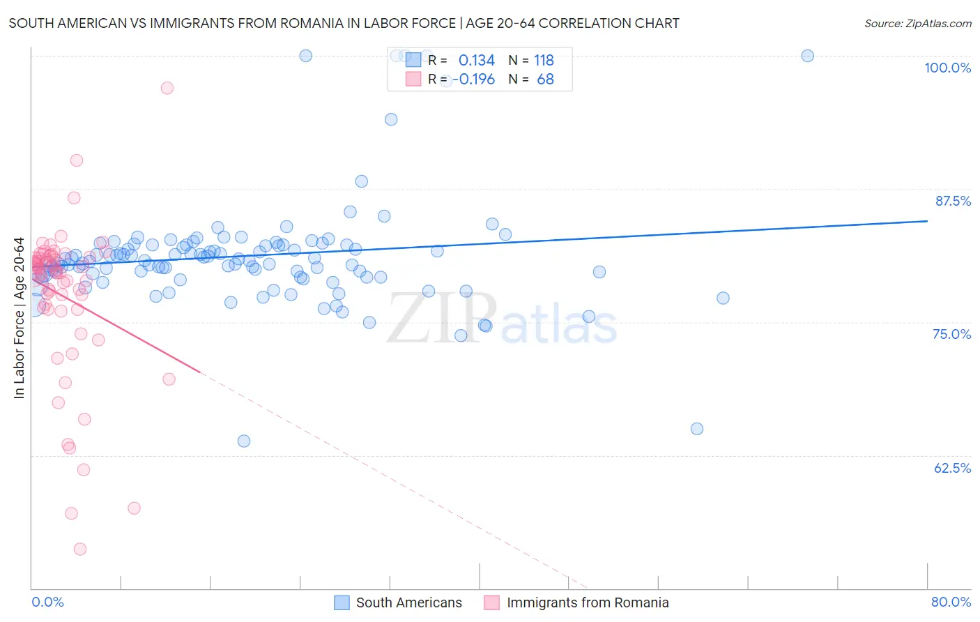 South American vs Immigrants from Romania In Labor Force | Age 20-64