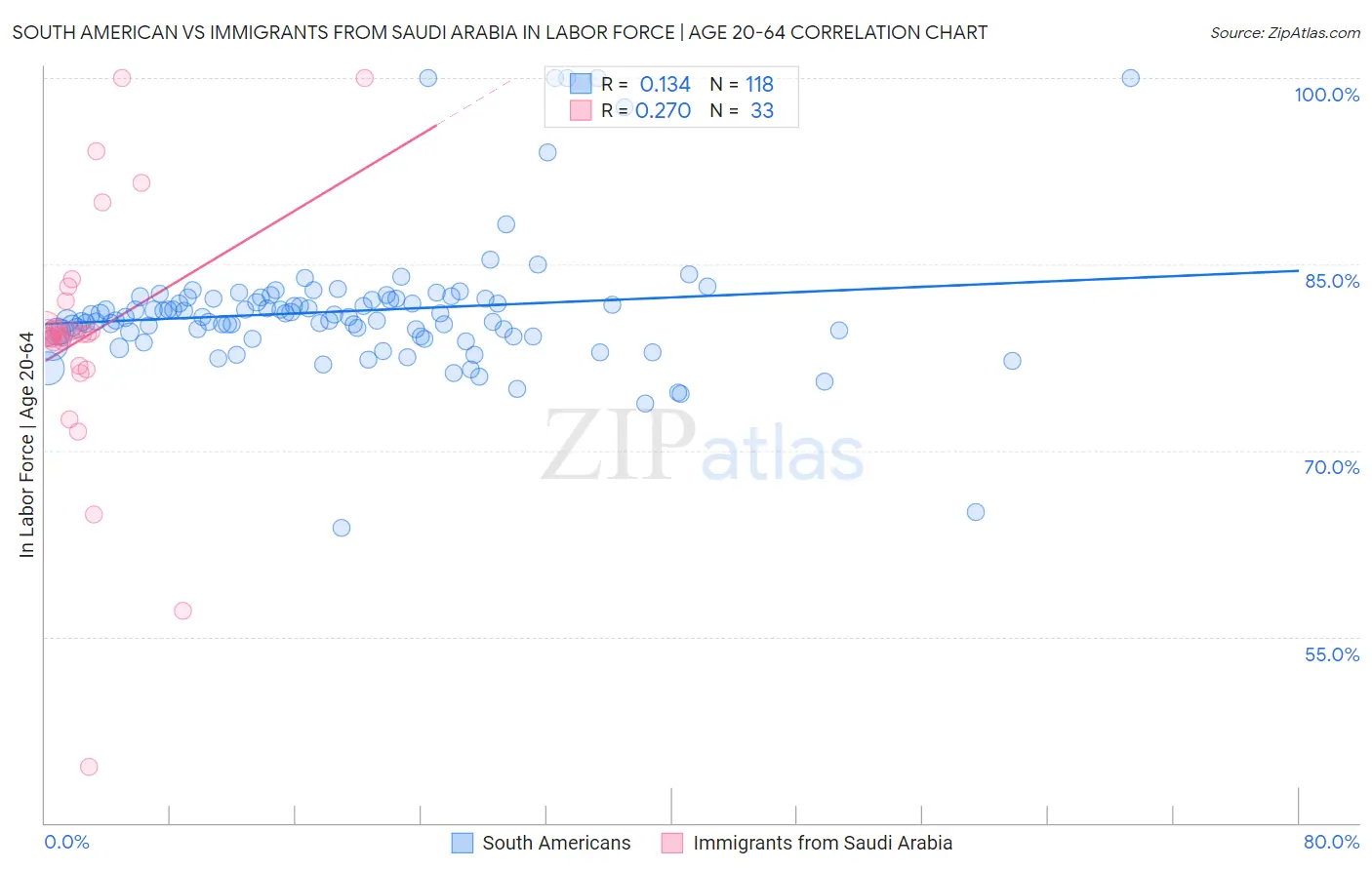 South American vs Immigrants from Saudi Arabia In Labor Force | Age 20-64