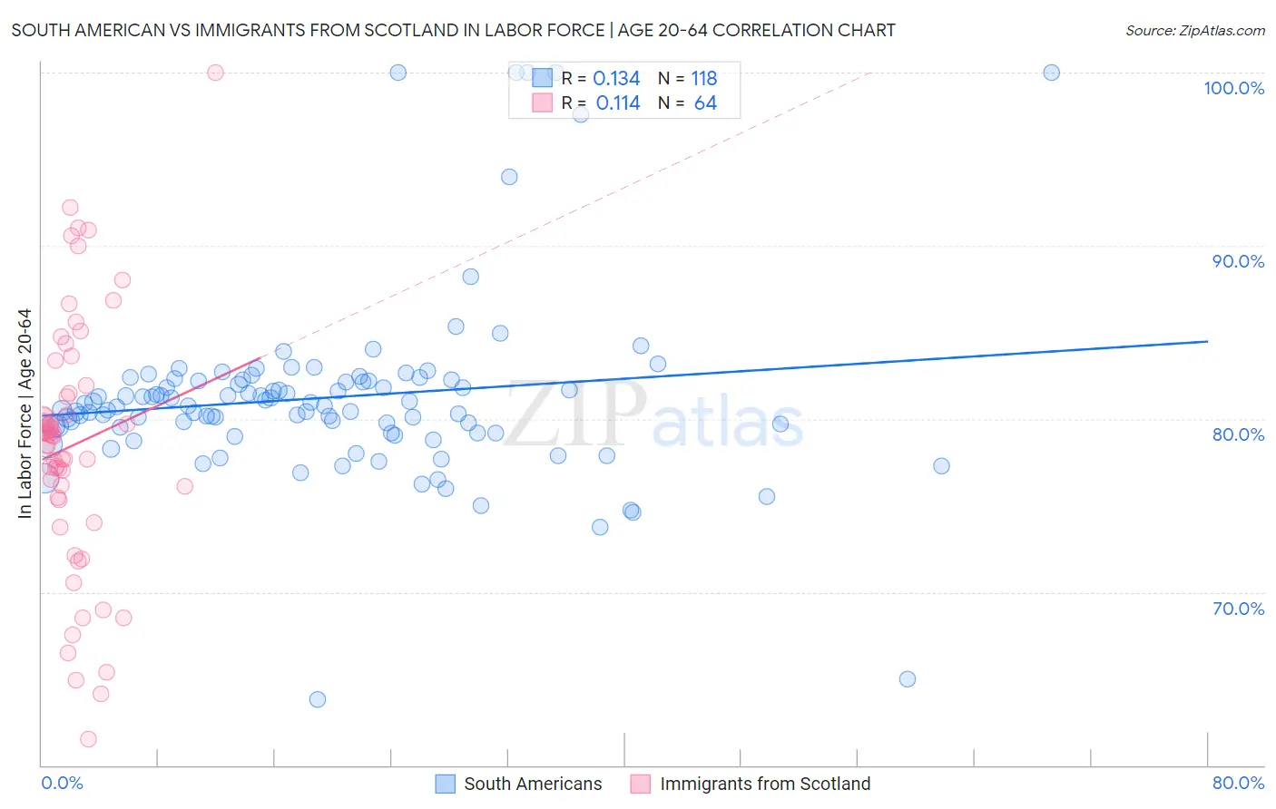 South American vs Immigrants from Scotland In Labor Force | Age 20-64