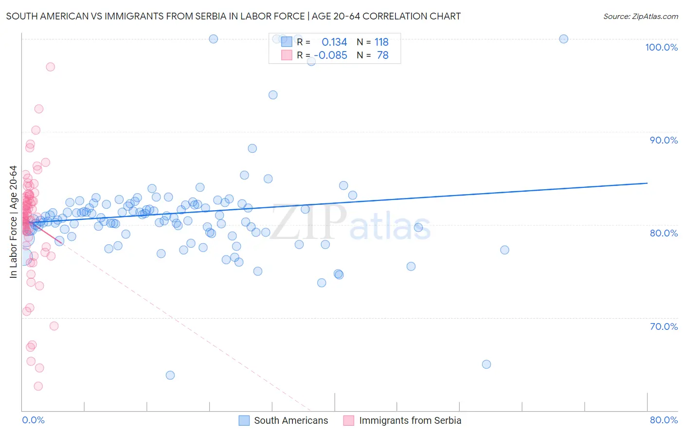 South American vs Immigrants from Serbia In Labor Force | Age 20-64