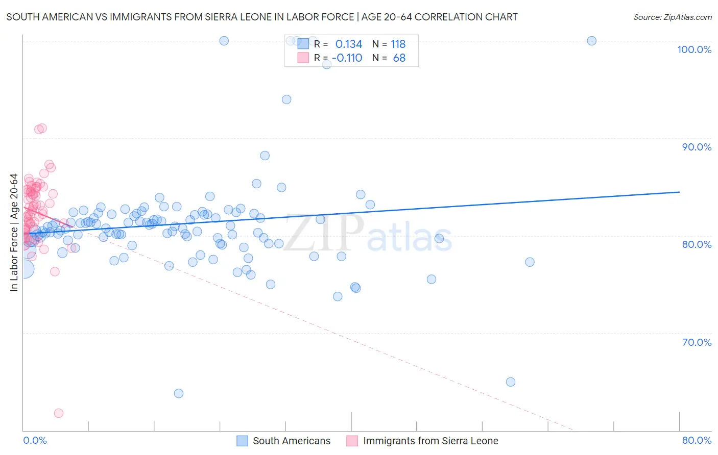 South American vs Immigrants from Sierra Leone In Labor Force | Age 20-64