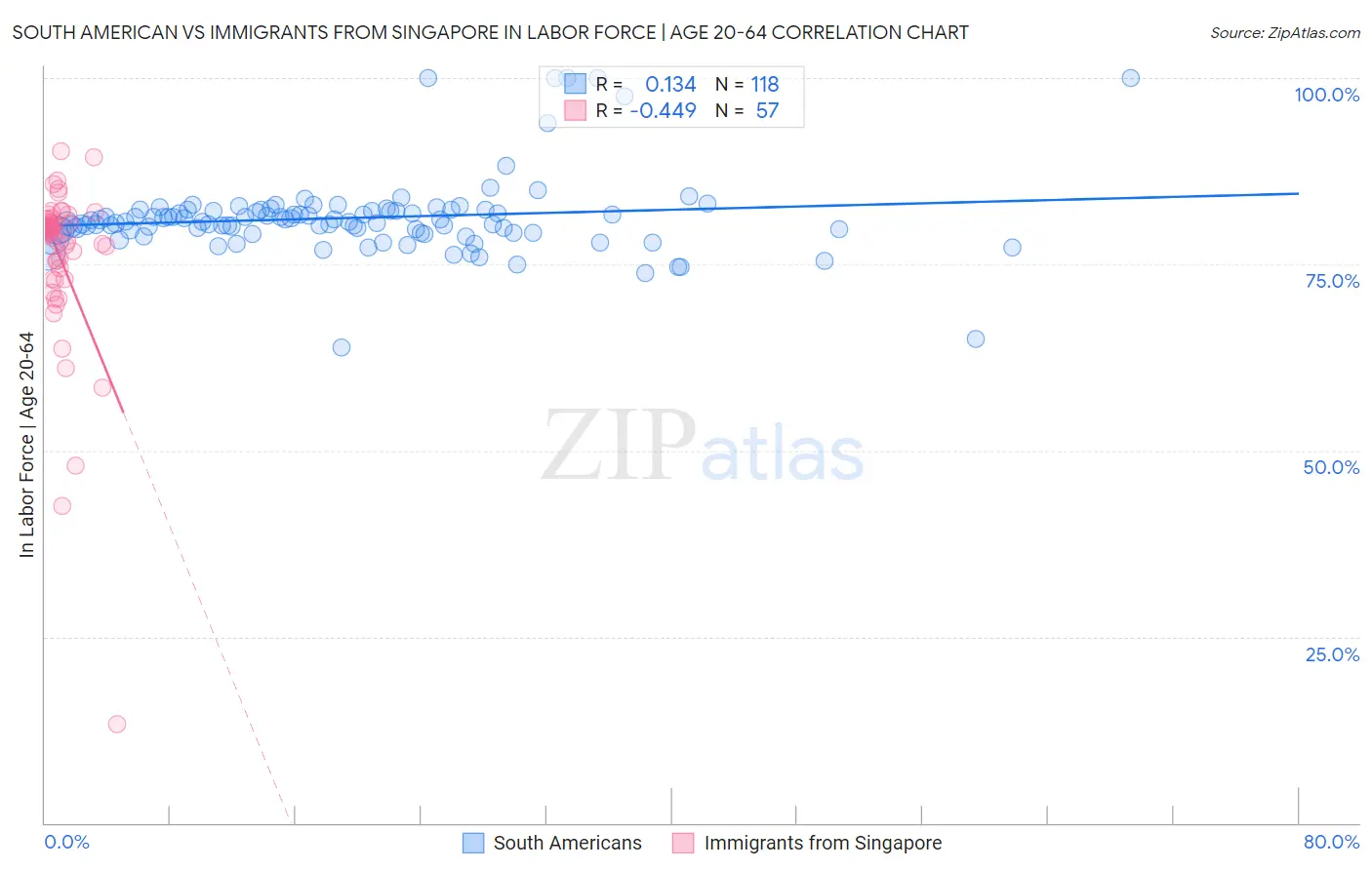 South American vs Immigrants from Singapore In Labor Force | Age 20-64