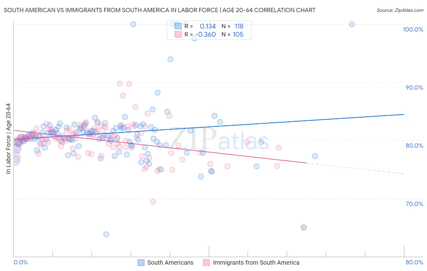 South American vs Immigrants from South America In Labor Force | Age 20-64