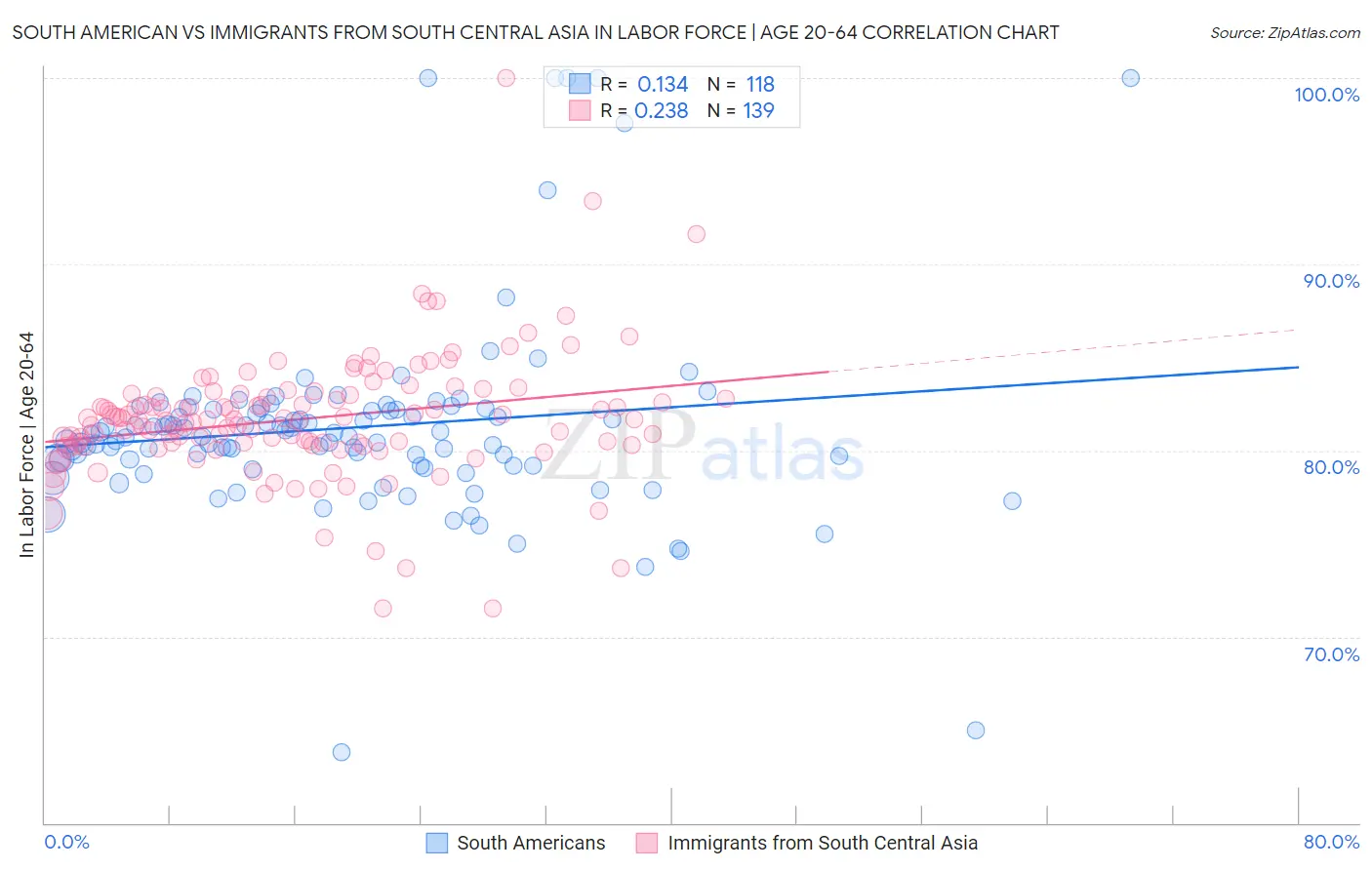 South American vs Immigrants from South Central Asia In Labor Force | Age 20-64