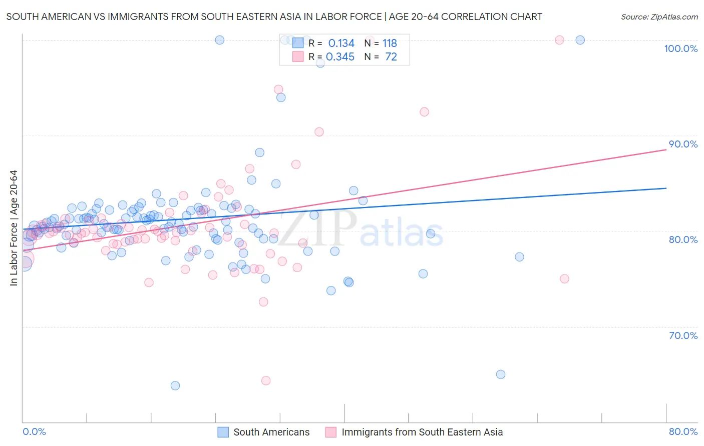 South American vs Immigrants from South Eastern Asia In Labor Force | Age 20-64