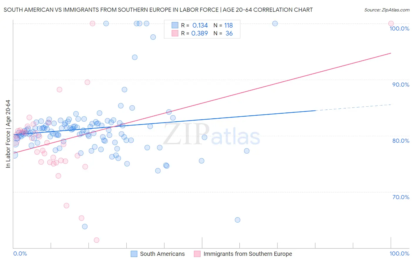 South American vs Immigrants from Southern Europe In Labor Force | Age 20-64