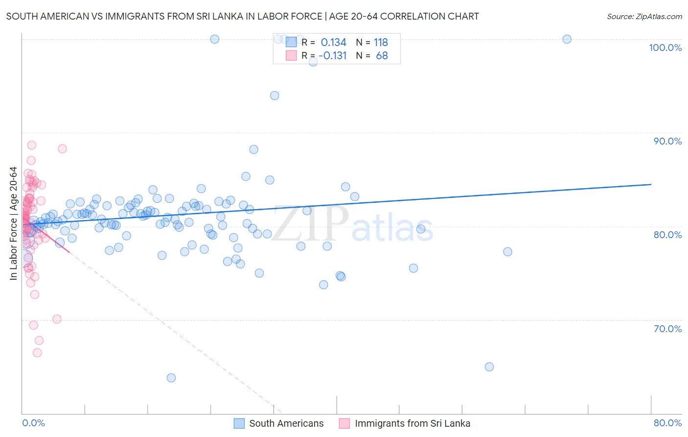 South American vs Immigrants from Sri Lanka In Labor Force | Age 20-64