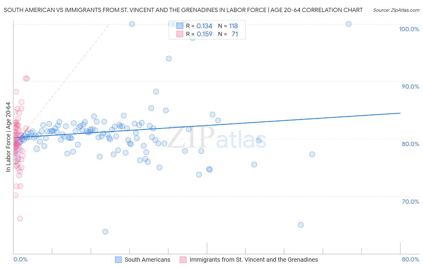 South American vs Immigrants from St. Vincent and the Grenadines In Labor Force | Age 20-64